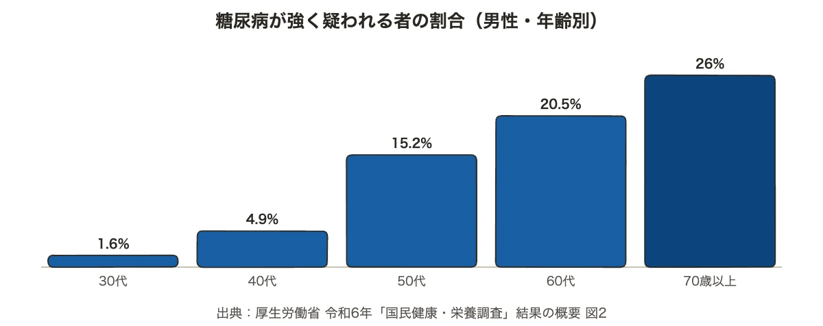 スポーツと血糖値の関係|企業が知る運動の効果と注意点 11 働く世代の血糖値の実態を示す棒グラフ(糖尿病が強く疑われる男性の割合は40代4.9%から50代15.2%に上がる)