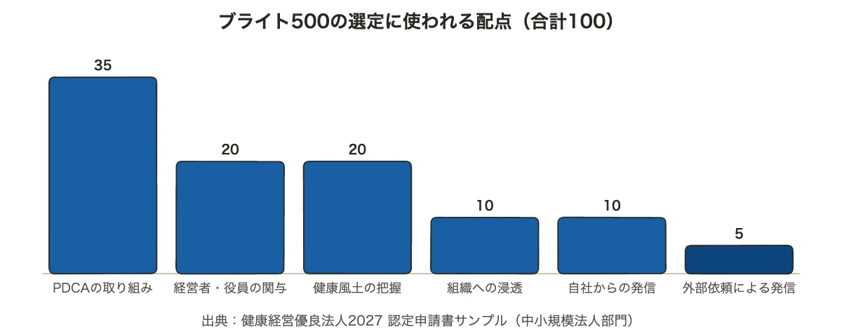 ブライト500とは|認定要件・難易度と中小企業のメリット 11 ブライト500の選定に使われる6分類の配点のグラフ