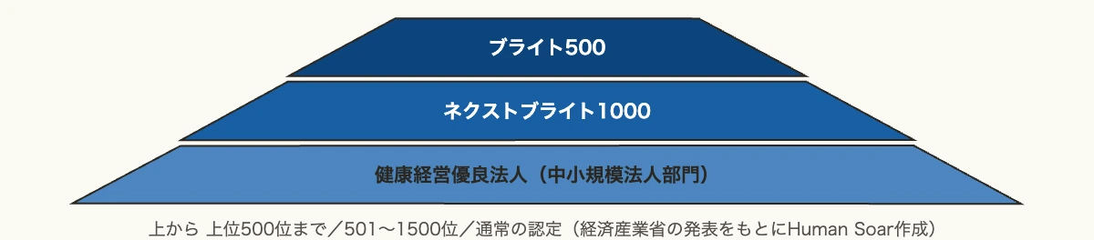 ブライト500とは|認定要件・難易度と中小企業のメリット 10 ブライト500・ネクストブライト1000・健康経営優良法人の階層を示した図