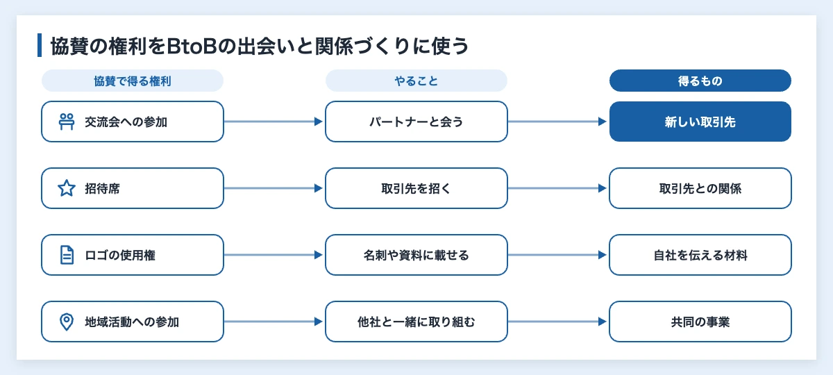 BtoB企業のスポーツスポンサー活用|取引先づくりと商談の記録 10 BtoB企業がスポーツ協賛で得る権利(交流会への参加・招待席・ロゴの使用権・地域活動への参加)と、やること、得るものの対応を示した図