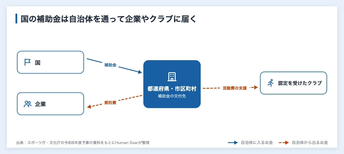 部活動の地域展開とは|スポーツで企業が関わる5つの方法と補助金 11 部活動の地域展開の補助金の流れを示す関係図。国の補助金は都道府県と市区町村に交付され、企業には自治体からの委託費、認定を受けたクラブには活動費の支援として届く