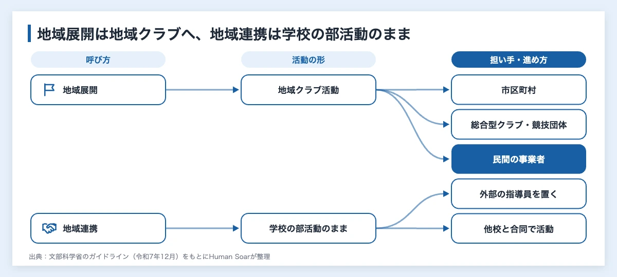 部活動の地域展開とは|スポーツで企業が関わる5つの方法と補助金 10 部活動の地域展開と地域連携の違いを線で結んだ図。地域展開は地域クラブ活動へ広げ、市区町村や民間の事業者などが担う。地域連携は学校の部活動のまま、外部の指導員や合同の活動で進める