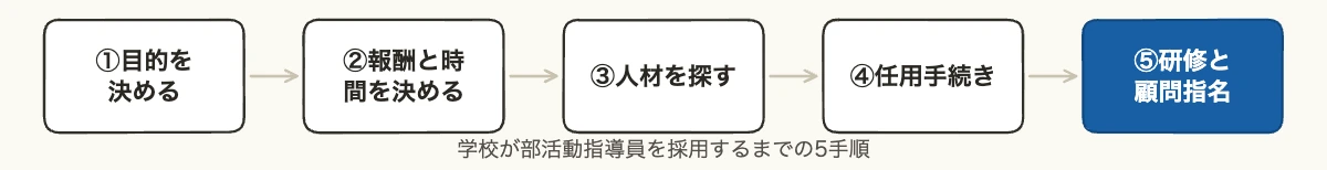 部活動指導員とは|報酬相場と採用の5手順 10 学校が部活動指導員を採用するまでの5つの手順を示した図解