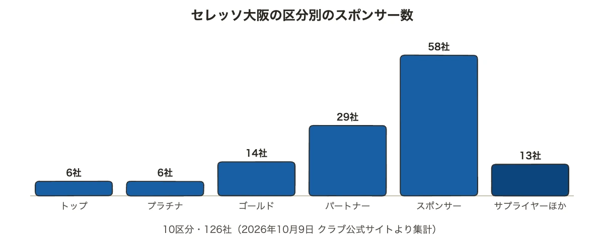 セレッソ大阪のスポンサー126社|企業の料金は300万円からが目安 10 セレッソ大阪のスポンサー126社の区分別の社数を示した棒グラフ