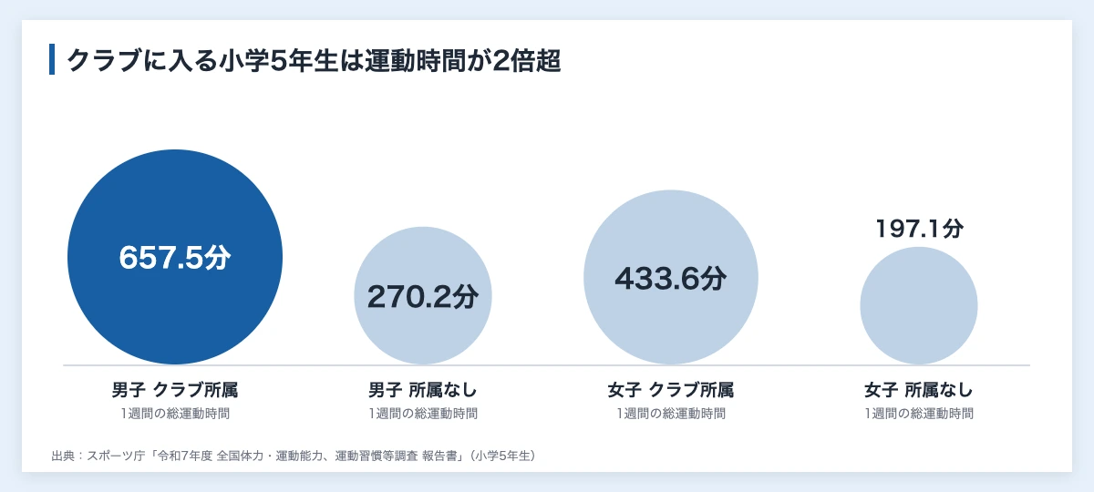 新体力テストの結果|令和7年度の推移を企業のスポーツ教室に生かす 11 令和7年度の小学5年生の1週間の総運動時間を、地域のスポーツクラブに入っている男子・女子と入っていない男子・女子で比べた図