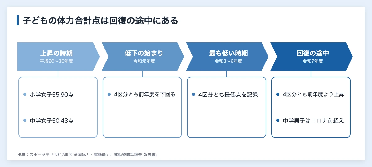 新体力テストの結果|令和7年度の推移を企業のスポーツ教室に生かす 10 新体力テストの体力合計点の推移(平成20〜30年度の上昇期、令和元年度の低下、令和3〜6年度の低迷、令和7年度の回復)を示した図