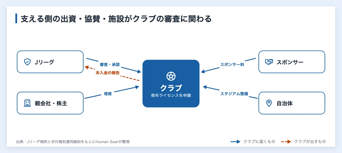 クラブライセンスを申請するクラブを中心にした関係図。株主の増資、スポンサー料、自治体のスタジアム整備がクラブに届き、Jリーグは審査と承認を行い、クラブは未入金を報告する