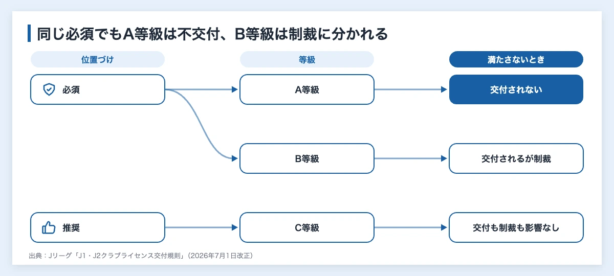 クラブライセンスの基準の等級を線で結んだ図。必須のA等級は満たさないと交付されず、同じ必須のB等級は交付されるが制裁が付く。推奨のC等級は交付にも制裁にも影響しない
