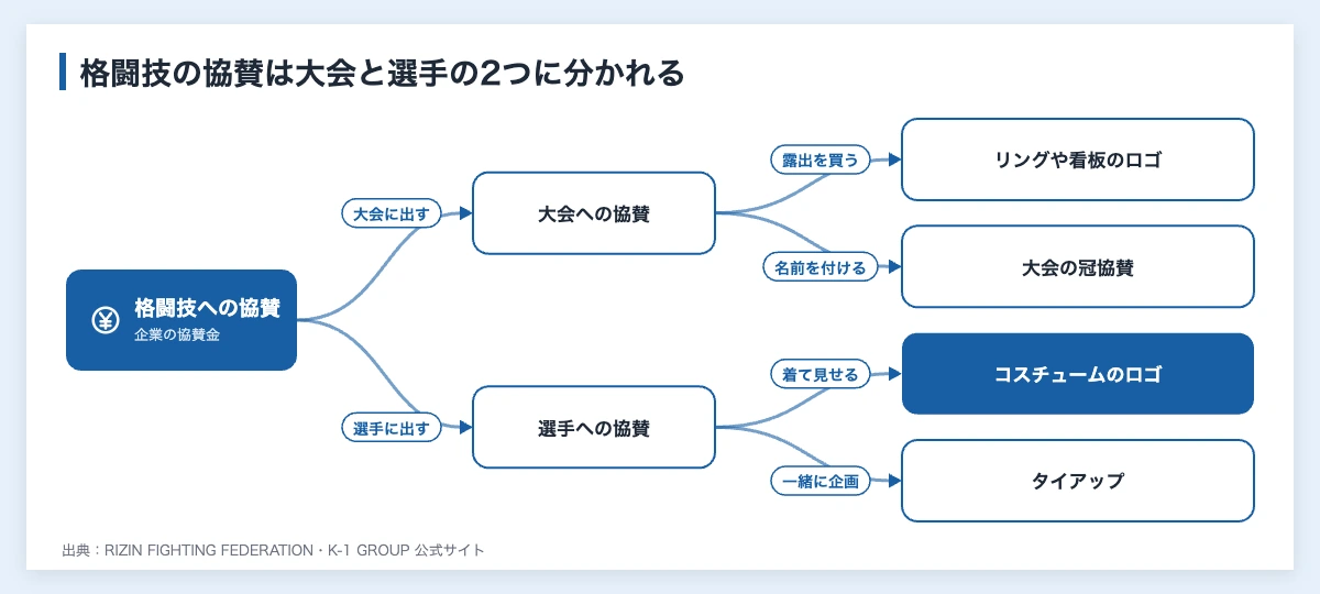 格闘技のスポンサーの2つの形（大会への協賛と選手個人への協賛）と、それぞれで企業が得る露出や冠協賛・タイアップを示した図