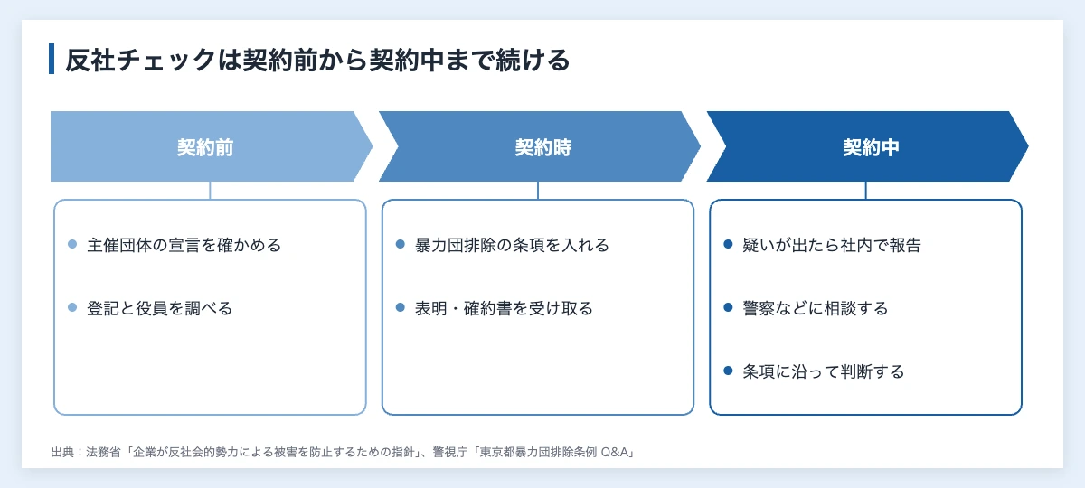 格闘技のスポンサー契約で企業が行う反社チェックの流れ（契約前・契約時・契約中にすること）を示した図