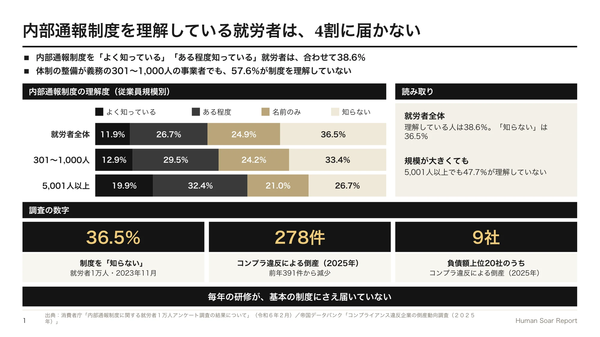コンプライアンス研修の形骸化対策|スポーツのドーピング防止教育に学ぶ 10 リスク別コンプライアンス教育設計プログラム|内部通報制度の理解度と、コンプライアンス違反による倒産の件数