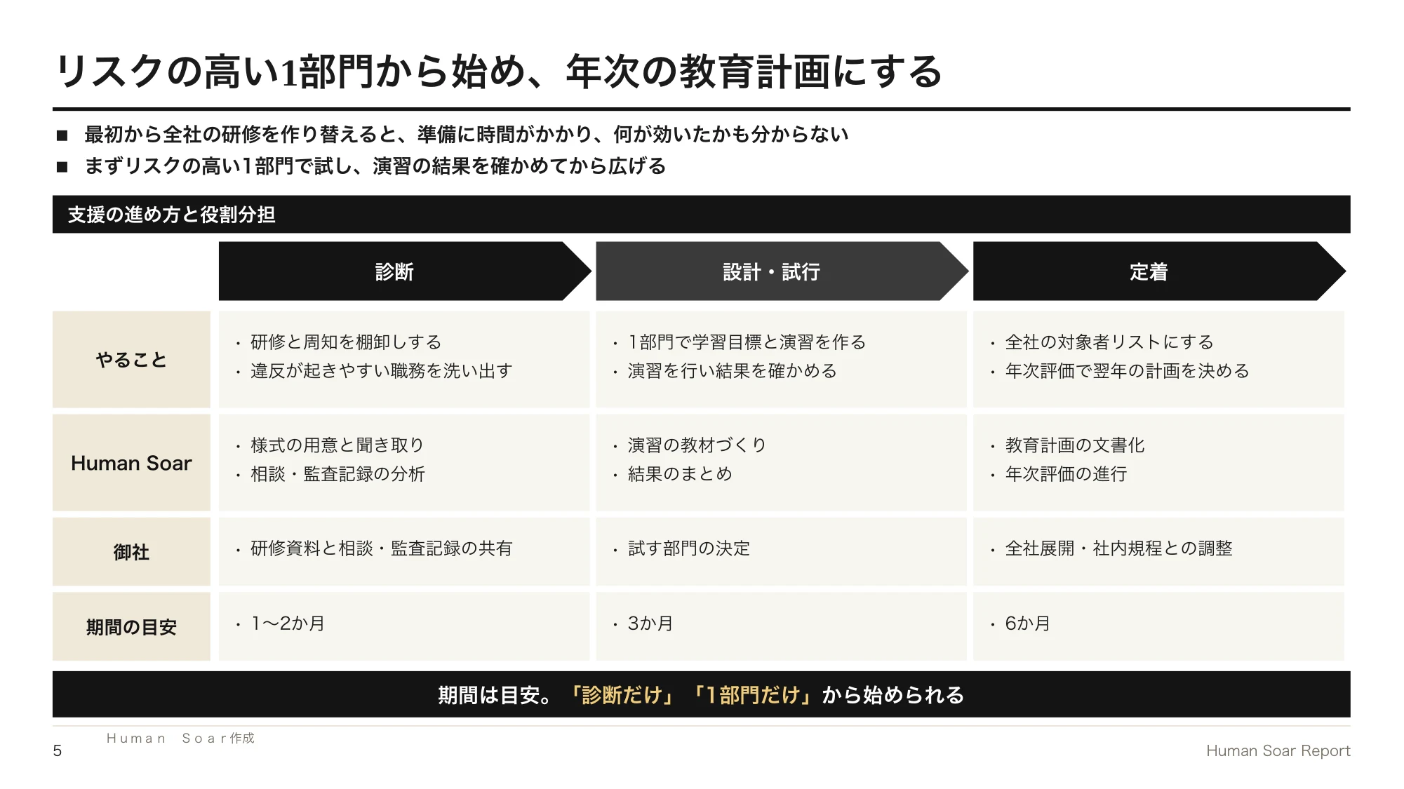 コンプライアンス研修の形骸化対策|スポーツのドーピング防止教育に学ぶ 14 リスク別コンプライアンス教育設計プログラム|診断・設計と試行・定着の3つのフェーズで、やること・役割分担・期間の目安