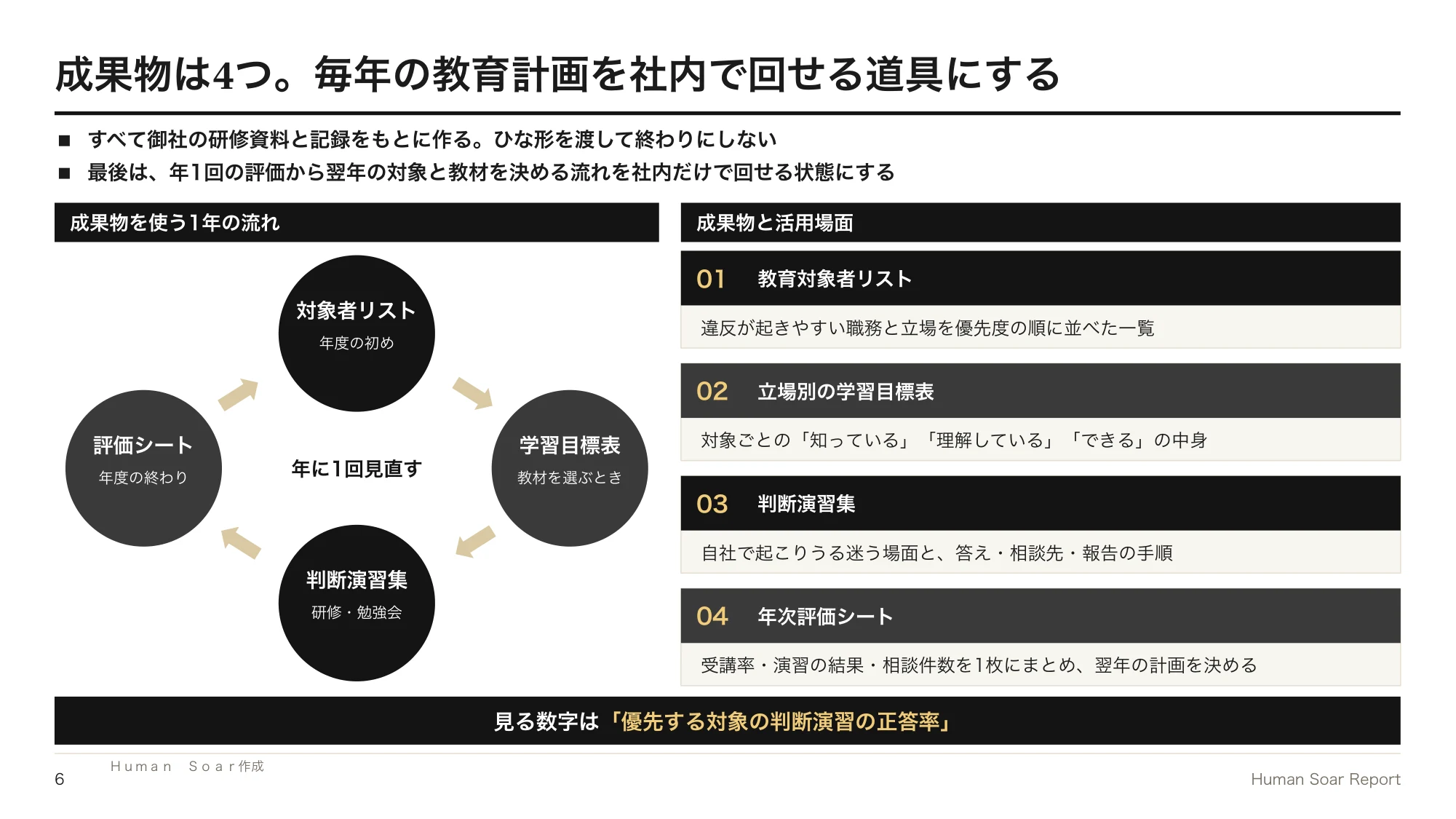 コンプライアンス研修の形骸化対策|スポーツのドーピング防止教育に学ぶ 15 リスク別コンプライアンス教育設計プログラム|プロジェクトの4つの成果物と活用場面