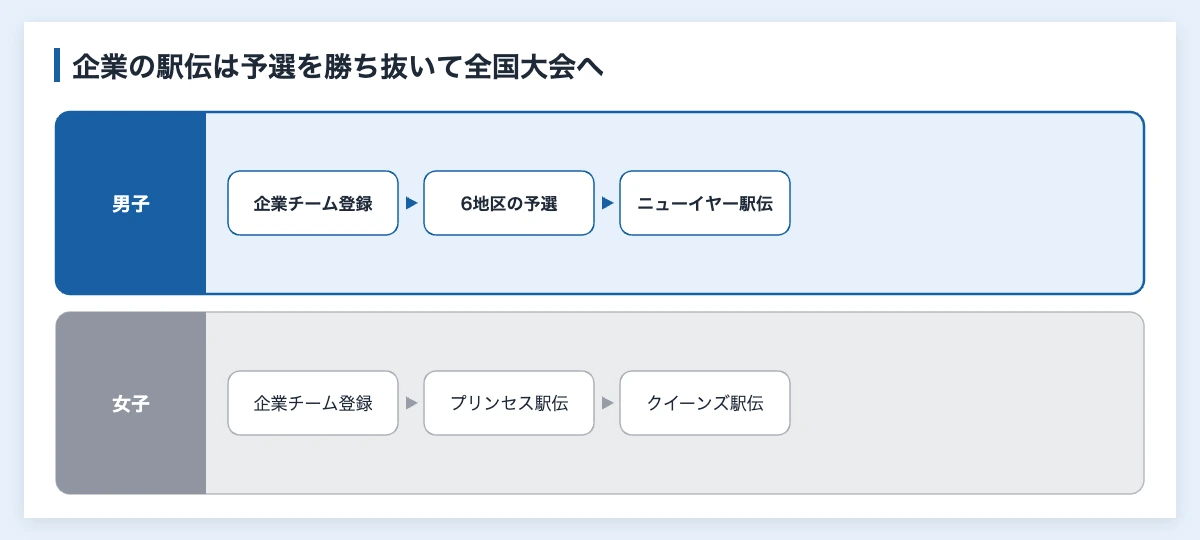 企業の駅伝（実業団駅伝）の仕組み。男子は企業チーム登録から6地区の予選を経てニューイヤー駅伝へ、女子はプリンセス駅伝を経てクイーンズ駅伝へ進む流れの図