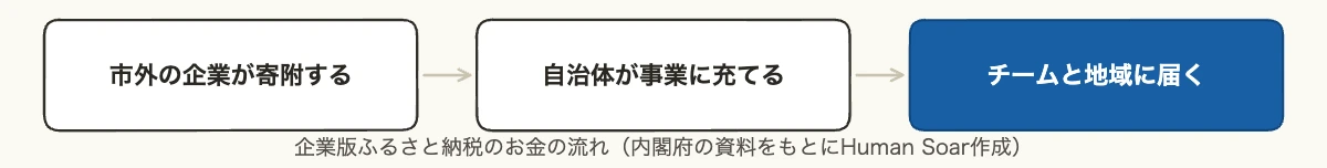 企業版ふるさと納税でスポーツを支援するときのお金の流れの図