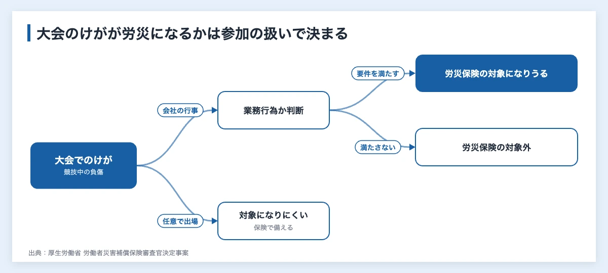 企業対抗フットサル大会|参加費・保険と社員交流への活かし方 11 企業対抗フットサル大会でのけがが労災保険の対象になるかを、会社の行事か自由参加かで分けて示した図