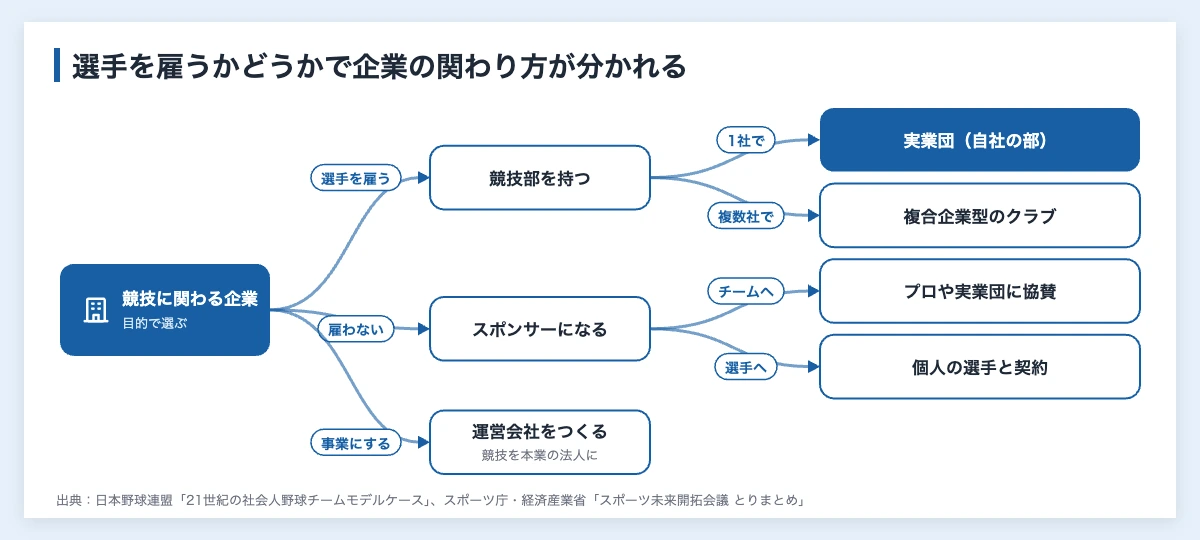 実業団とプロの違い|企業が競技部を持つかスポンサーかの基準 11 企業が競技に関わる方法を、選手を雇って競技部を持つか、雇わずにスポンサーになるか、運営会社をつくるかで分けた判断図(実業団とプロの違いを踏まえた選び方)