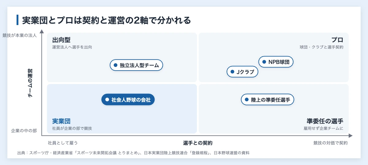 実業団とプロの違い|企業が競技部を持つかスポンサーかの基準 10 実業団とプロの違いを、選手との契約(社員として雇うか、競技の対価で契約するか)とチームの運営(企業の中の部か、競技が本業の法人か)の2つの軸で整理した図