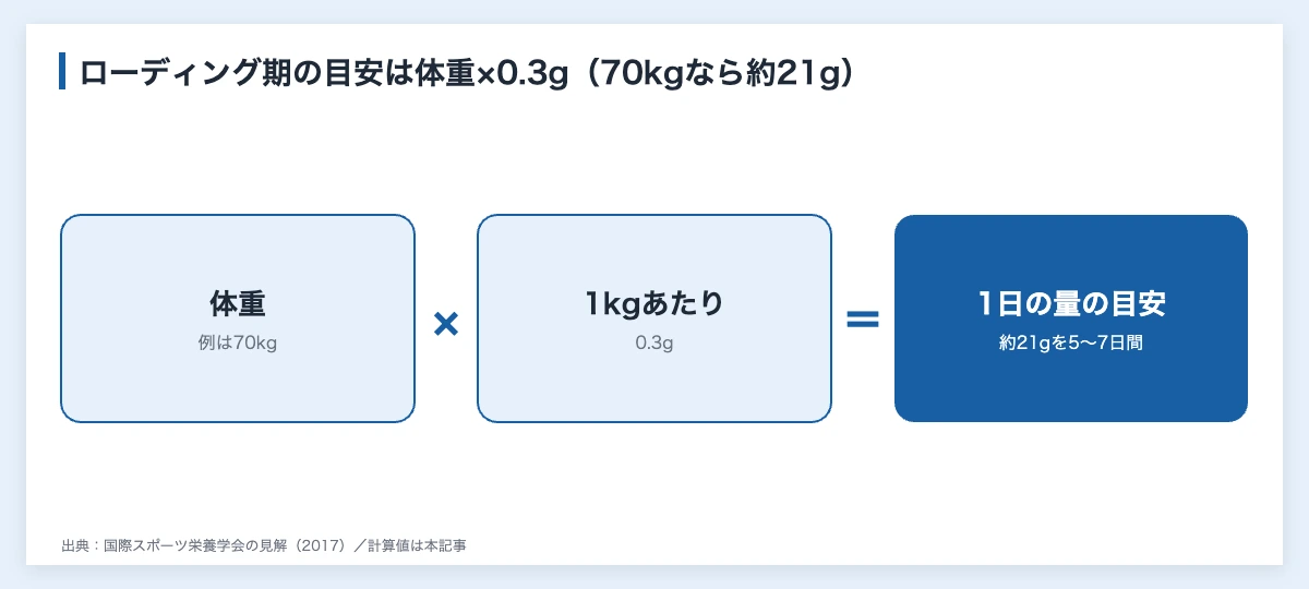 クレアチンとは|スポーツでの効果・摂取量と指導者の注意点 11 クレアチンのローディング期の摂取量を体重から求める計算の図解