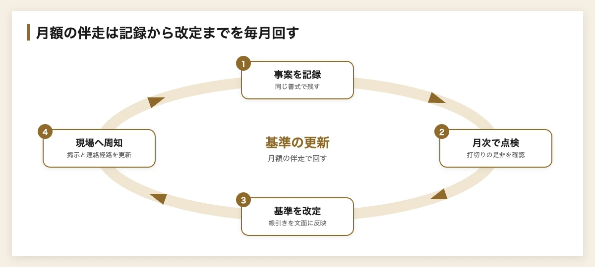 カスハラ対応基準の月額伴走｜事案の記録・月次の点検・基準の改定・現場への周知の循環