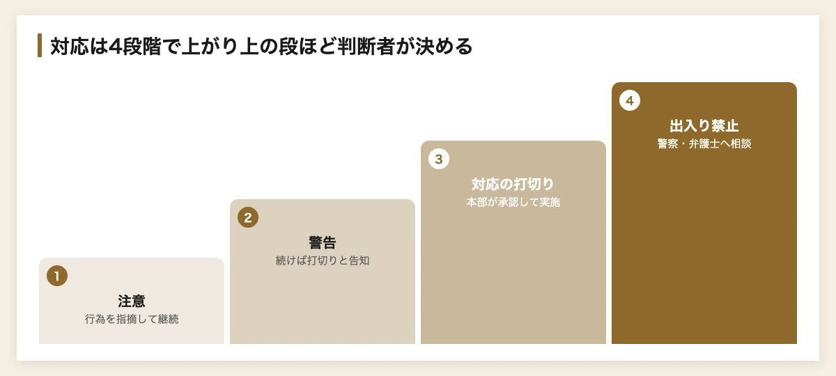 カスハラ対応の4段階｜注意・警告・対応の打切り・出入り禁止や外部相談の段階対応基準