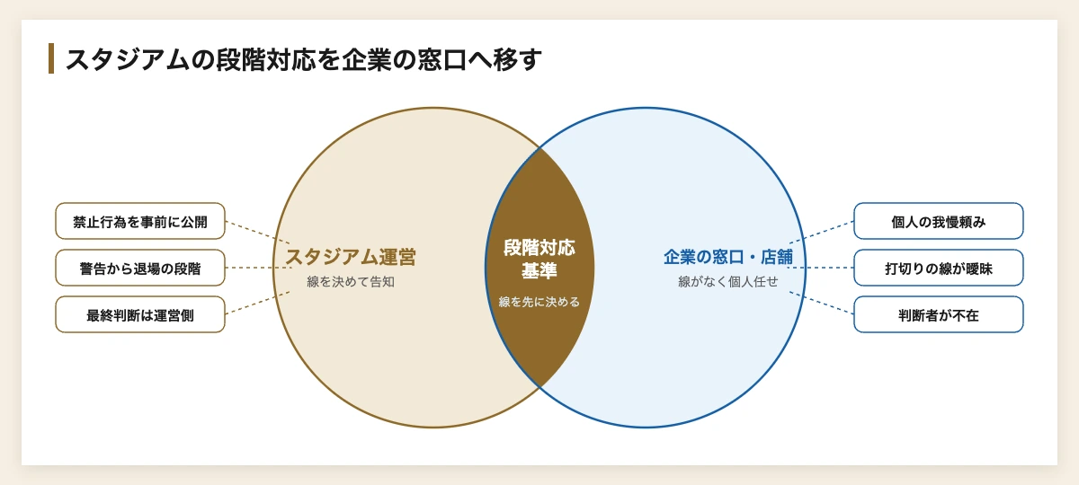 カスハラ対策の義務化に備える段階対応基準｜スタジアムの運営ルールと企業の窓口・店舗の重なり