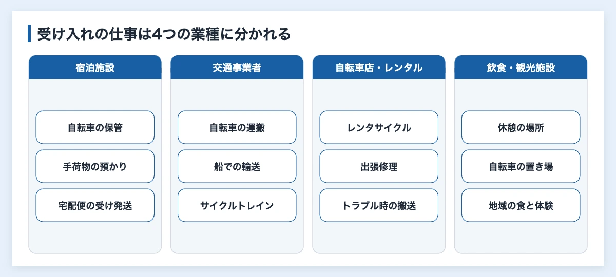 サイクルツーリズムとは|国指定12ルートと企業の受け入れ条件 11 サイクルツーリズムの受入環境で企業が担う仕事を、宿泊施設、交通事業者、自転車店・レンタル、飲食・観光施設の4つに分けた図