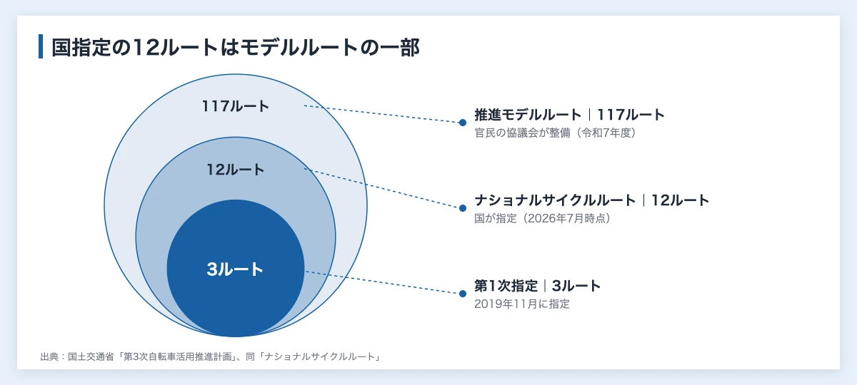 サイクルツーリズムとは|国指定12ルートと企業の受け入れ条件 10 サイクルツーリズムの推進モデルルート117ルートの中に国のナショナルサイクルルート12ルートがあり、その中に第1次指定の3ルートがある入れ子の図