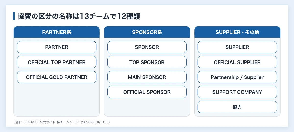Dリーグのスポンサー企業一覧|20チームの協賛493件 11 Dリーグの各チームが使う協賛区分の名称を4つにまとめた図