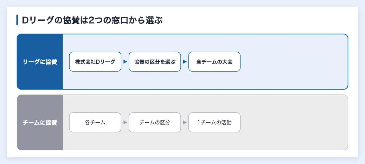 Dリーグのスポンサー企業一覧|20チームの協賛493件 10 Dリーグのスポンサーになる2つの経路(リーグへの協賛とチームへの協賛)