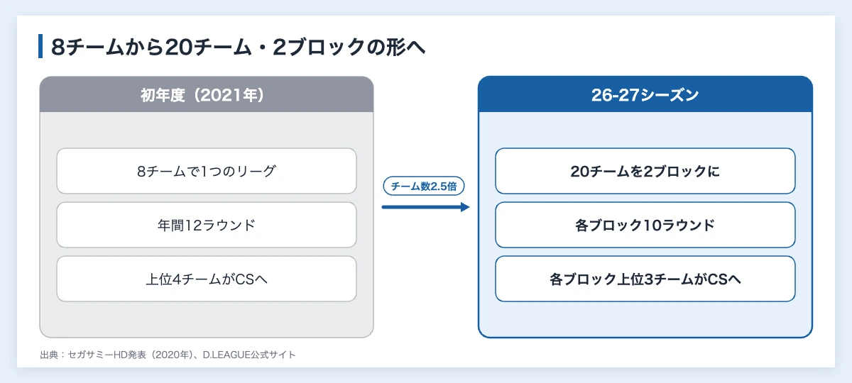 Dリーグのチーム一覧|全20チームと企業が持つ理由 10 Dリーグの初年度(2021年)と26-27シーズンの比較図