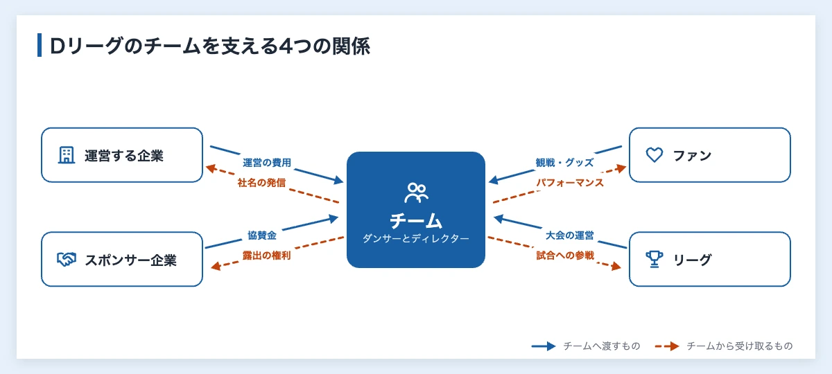 Dリーグのチーム一覧|全20チームと企業が持つ理由 11 Dリーグのチームを中心に、運営する企業・スポンサー企業・ファン・ダンサーとの関係を示した図