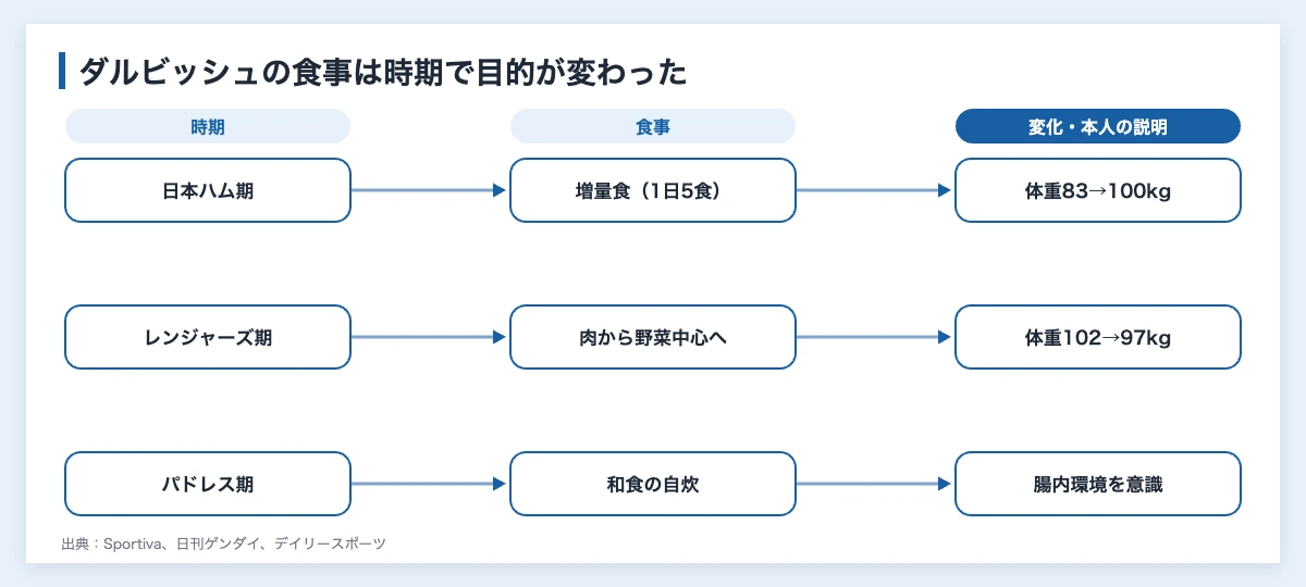 ダルビッシュの食事|増量期から和食自炊への変化 10 ダルビッシュの食事の変化(日本ハム期の増量、レンジャーズ期の減量、パドレス期の和食自炊)