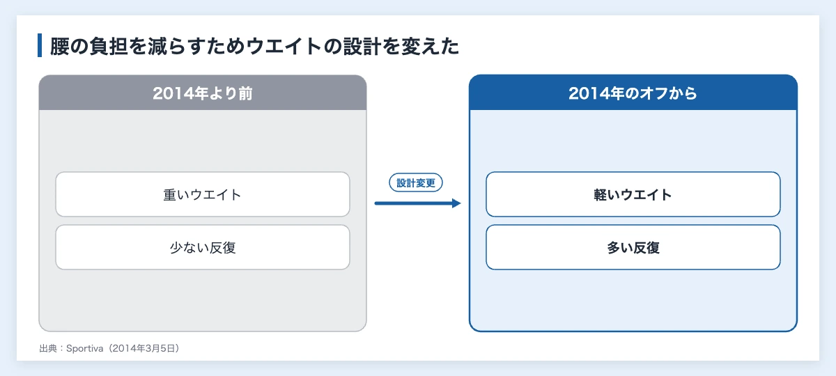 ダルビッシュの筋トレ|本人発言で追うウエイト観の変化 10 ダルビッシュのウエイトの設計変更(2014年、重い低回数から軽い高回数へ)