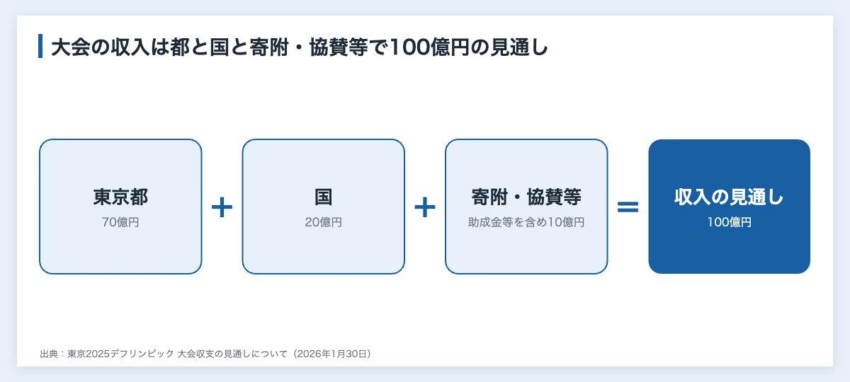 デフリンピックの協賛企業一覧|スポーツ大会を支えた159社・団体 10 デフリンピックの大会収入の見通し(東京都70億円、国20億円、寄附・協賛・各種助成金等10億円で計100億円)を示した図