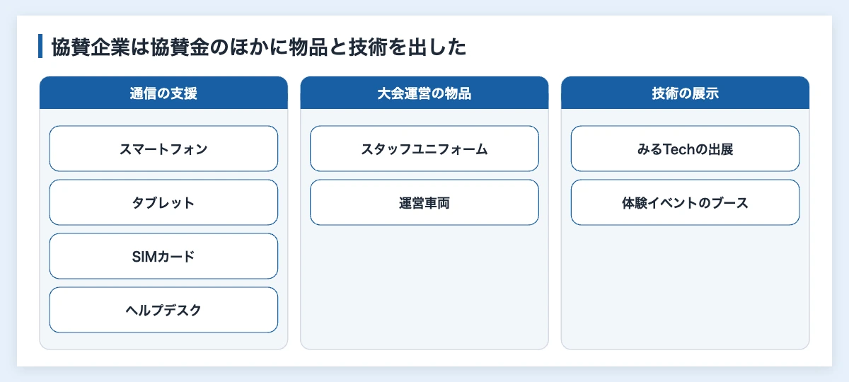 デフリンピックの協賛企業一覧|スポーツ大会を支えた159社・団体 11 デフリンピックの協賛企業が大会に出したもの(通信の支援、大会運営の物品、技術の展示)を種類ごとにまとめた図