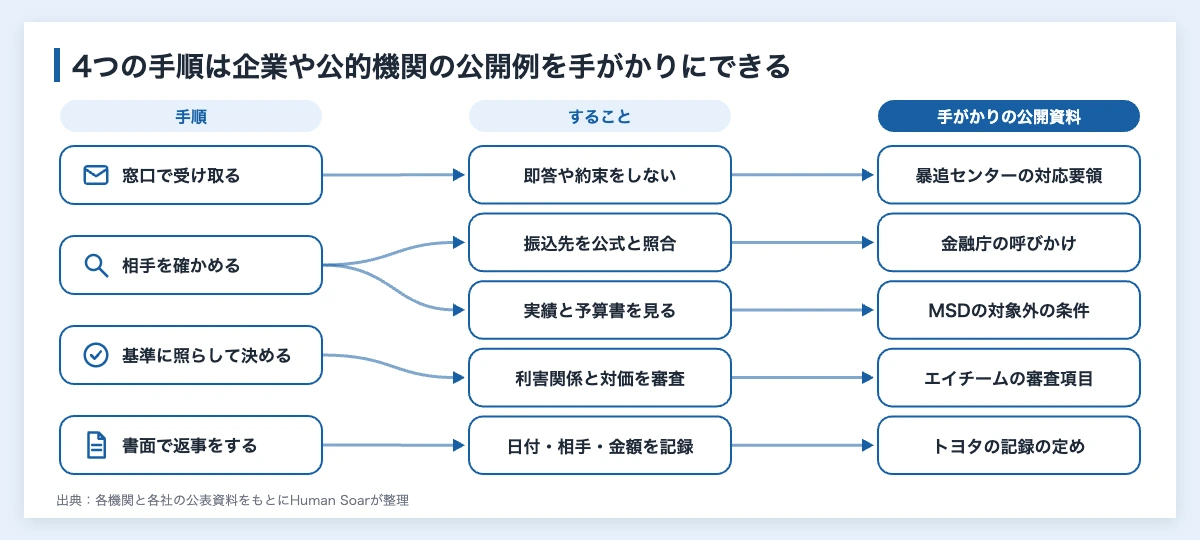 協賛金の依頼が届いてから返事をするまでの4つの手順と、各手順ですること、手がかりにした公開資料を線で結んだ対応図。窓口で受け取り、相手を確かめ、基準に照らし、書面で返事をする