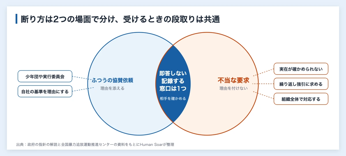 ふつうの協賛依頼と不当な要求の2つの場面を示す重なりの図。協賛金の断り方は、前者は自社の基準を理由にし、後者は理由を付けずに断る。即答しない、記録するは共通する