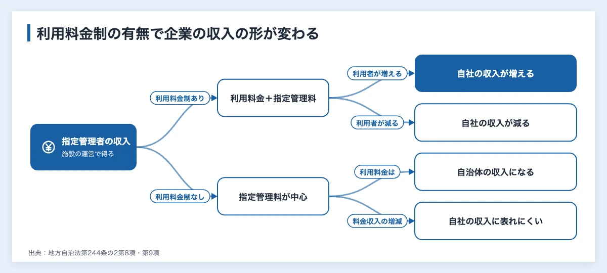 指定管理のメリット・デメリット|スポーツ施設を担う企業と自治体 11 利用料金制の有無で指定管理者の収入の形が変わることを示した図(利用料金制ありなら利用者の増減が自社の収入に響き、なしなら指定管理料が中心になる)