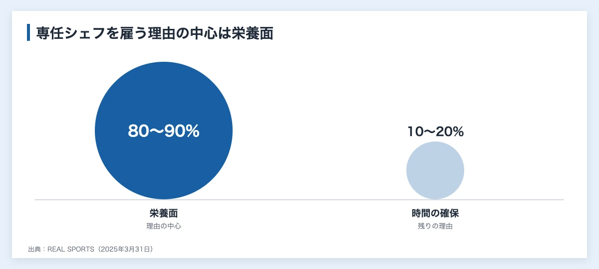 堂安律の食事|専任シェフを雇う理由と夕食19時の時間割 10 堂安律が専任シェフを雇う理由を、栄養面と時間の確保の割合で比べた図解(食事・管理)