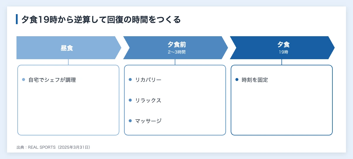 堂安律の食事|専任シェフを雇う理由と夕食19時の時間割 11 堂安律の1日の食事と回復の流れを、昼食から19時の夕食までの時間で示した図解(食事・回数)