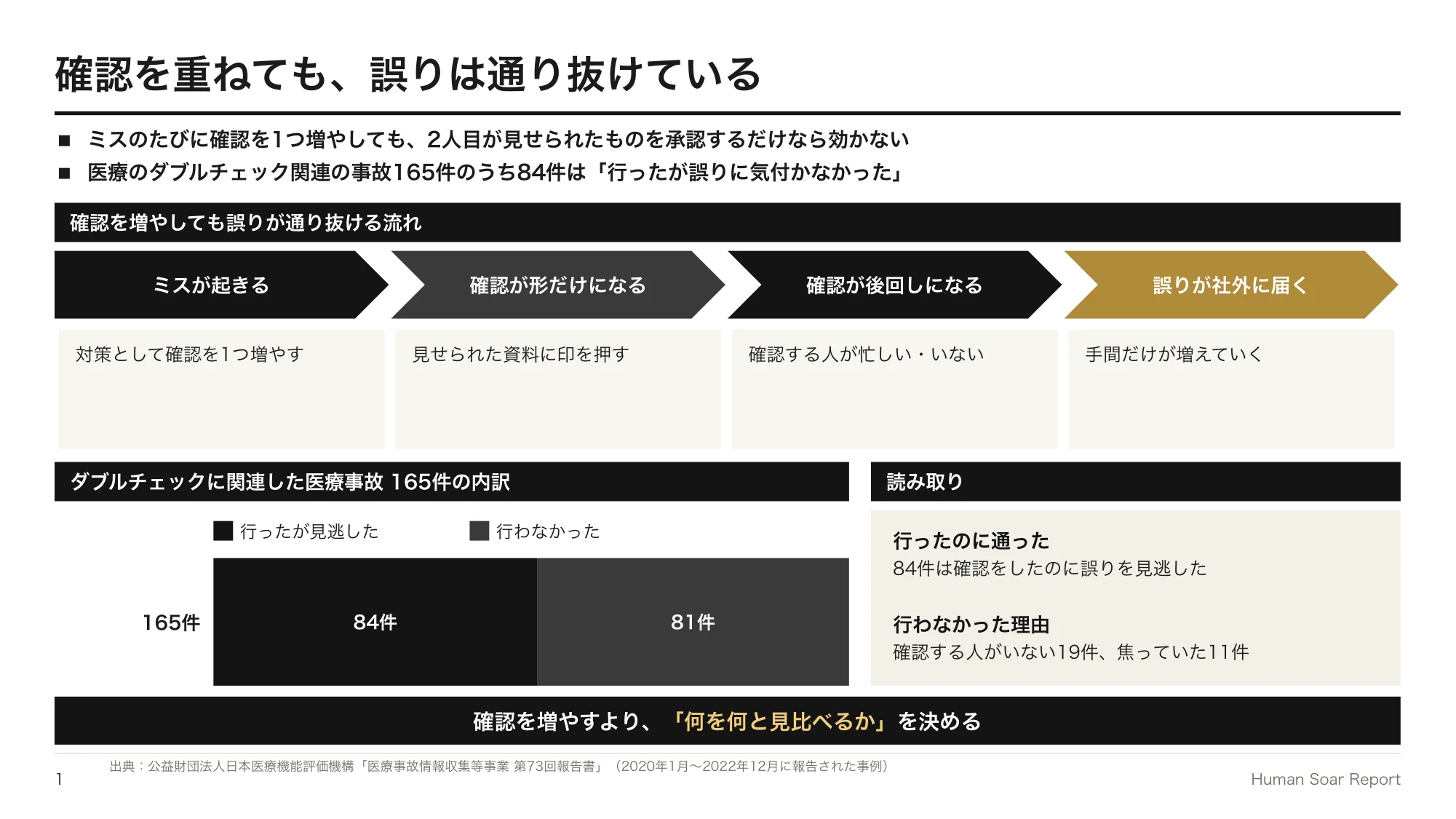 確認工程再設計プログラム｜ダブルチェックをしても誤りが通り抜ける流れと、ダブルチェックに関連した医療事故165件の内訳