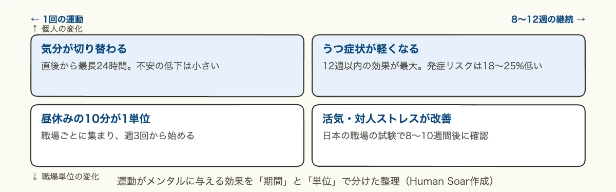 運動がメンタルに与える効果を「1回か継続か」「個人か職場か」で分けた4象限の図
