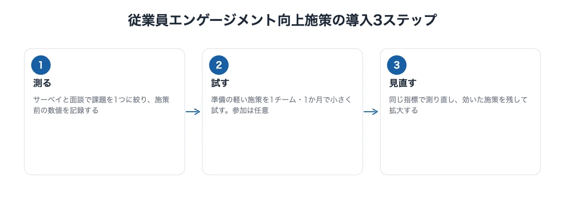 従業員エンゲージメント向上施策の導入3ステップ（課題を測る・小さく試す・同じ指標で見直す）の図解