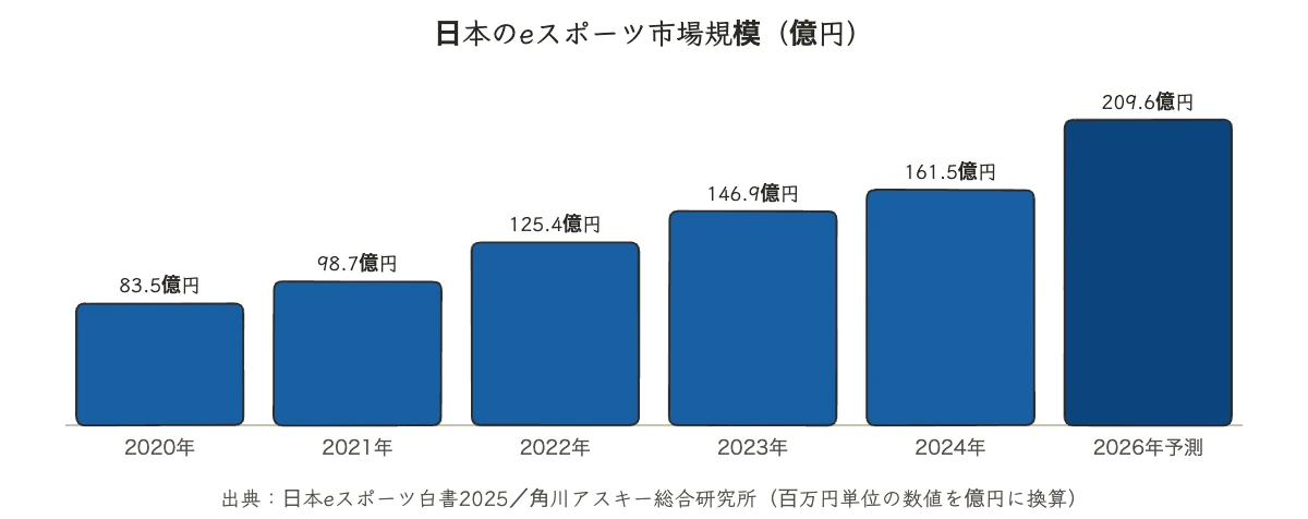 eスポーツ市場規模|日本は161億円・推移と企業の参入判断 10 日本のeスポーツ市場規模の推移グラフ(2020年〜2026年予測)
