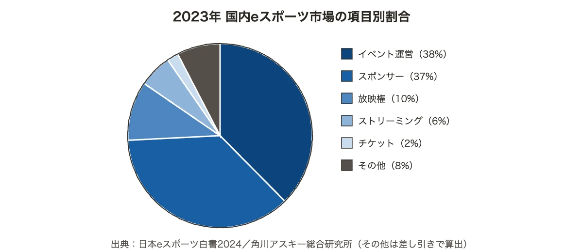 eスポーツのスポンサーが国内市場に占める割合の円グラフ（2023年はスポンサー36.6%・イベント運営37.6%）