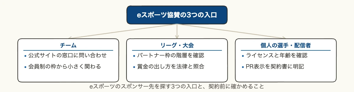 eスポーツのスポンサー先の探し方を示す図（チーム・リーグや大会・個人の選手や配信者の3つの入口）