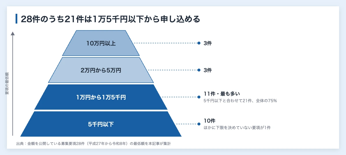 協賛金の相場はいくら?|スポーツ大会に企業が出す額 10 協賛金の相場を募集要項28件の最低額の帯で積んだ階層の図解。10万円以上が3件、2万円から5万円が3件、1万円から1万5千円が11件、5千円以下が10件で、下の2段を合わせた21件が全体の75%