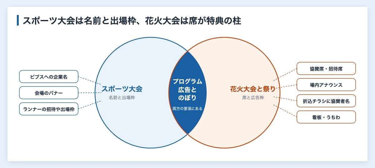 協賛金の相場はいくら?|スポーツ大会に企業が出す額 11 協賛金の特典をスポーツ大会と花火大会・祭りで分けた重なりの図。スポーツ大会はビブスへの企業名やランナーの招待、花火大会と祭りは協賛席や場内アナウンスが中心で、プログラムの広告とのぼりは両方にある