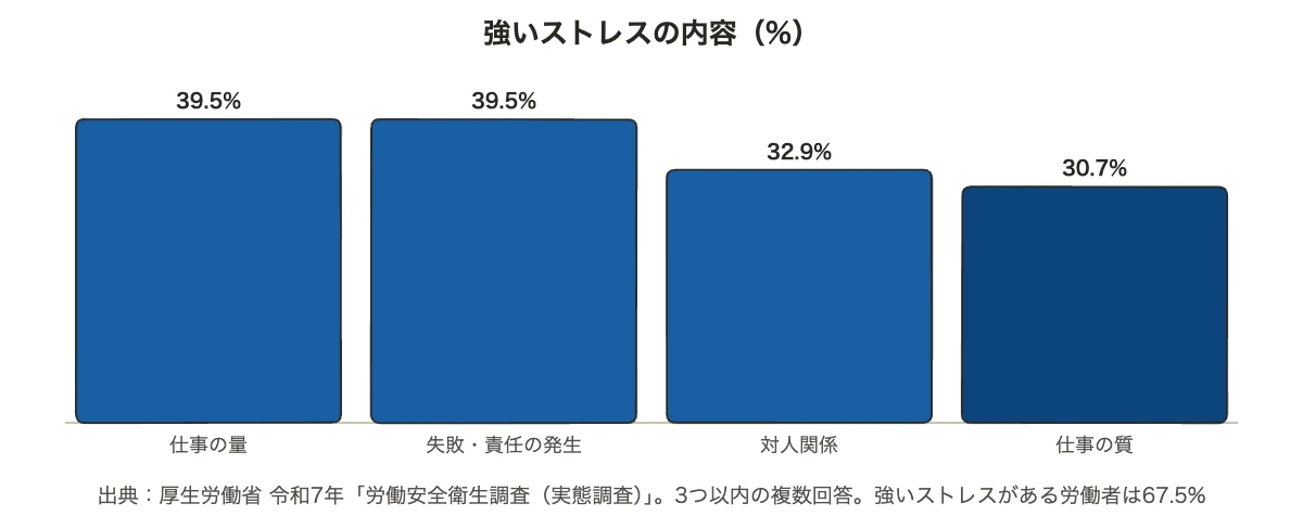 運動でストレス解消できるのはなぜ|効く強度・時間と続け方 10 働く人が感じる強いストレスの内容のグラフ|運動でストレス解消を考える前提